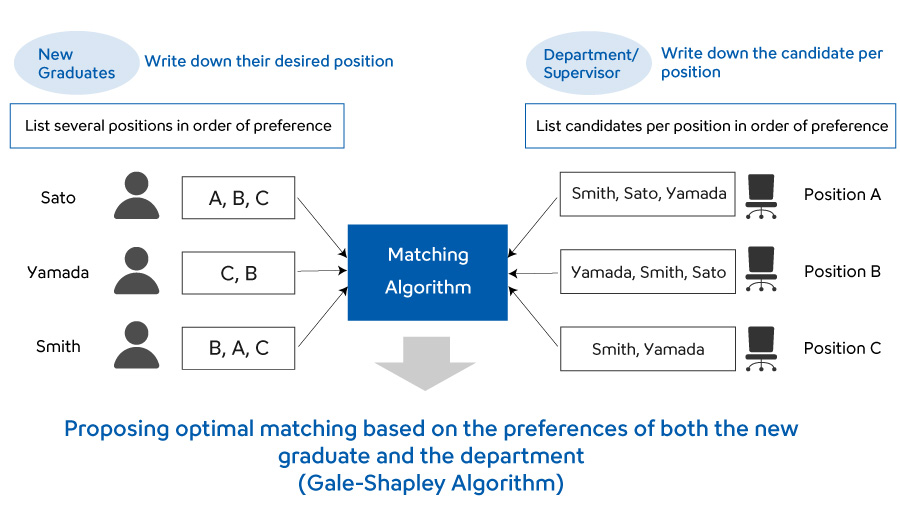 How the Matching Algorithm Works