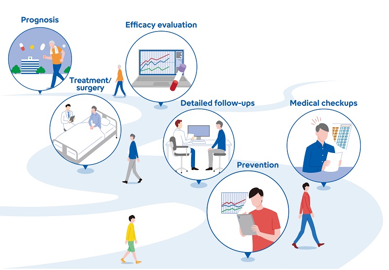 In vitro diagnostics conducted in various situations from prevention to prognosis