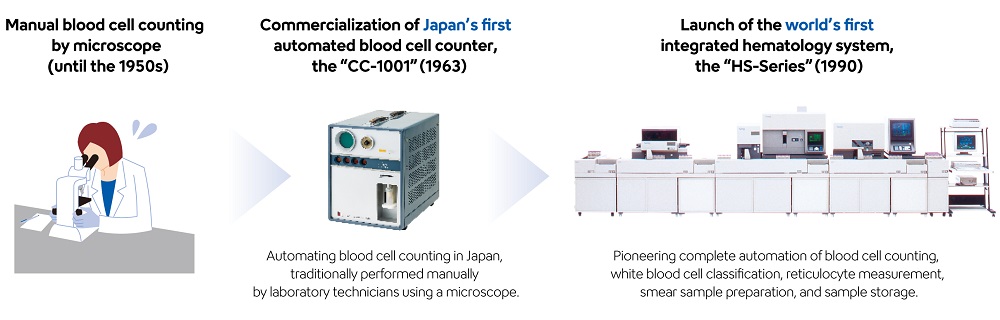 The evolution of blood cell count tests