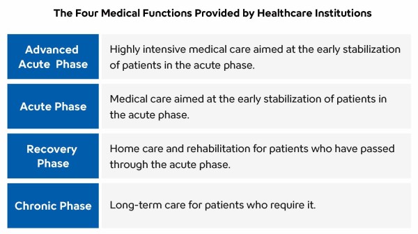 The Four Medical Functions Provided by Healthcare Institutions