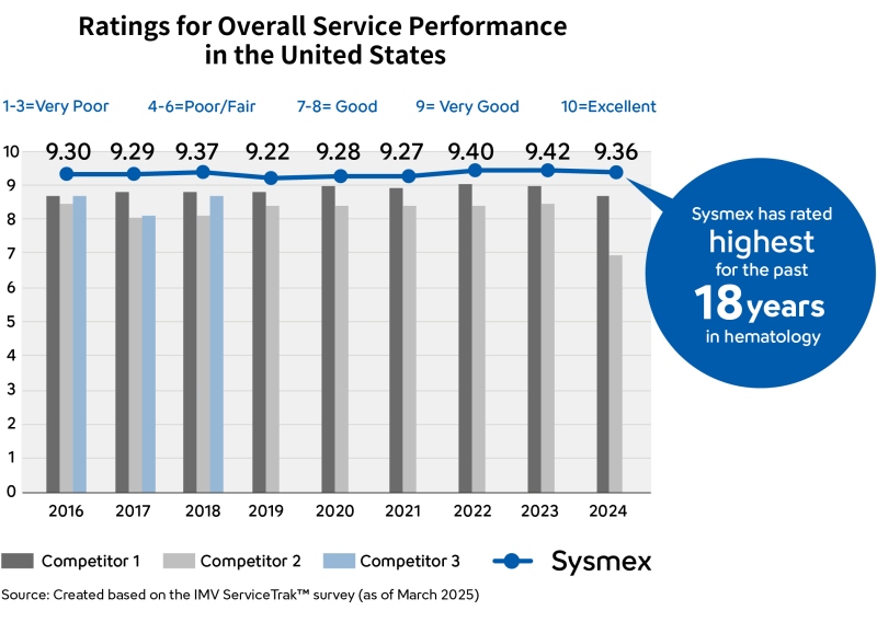 Ratings for Overall Service Performance in the United States