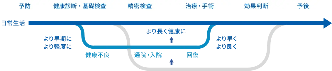 ヘルスケアジャーニーを示している図