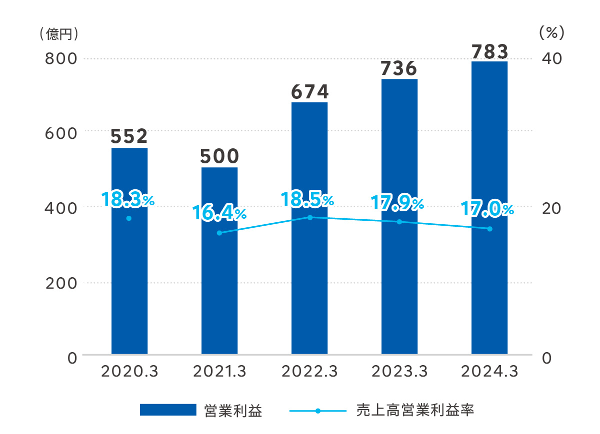 営業利益・売上高営業利益率