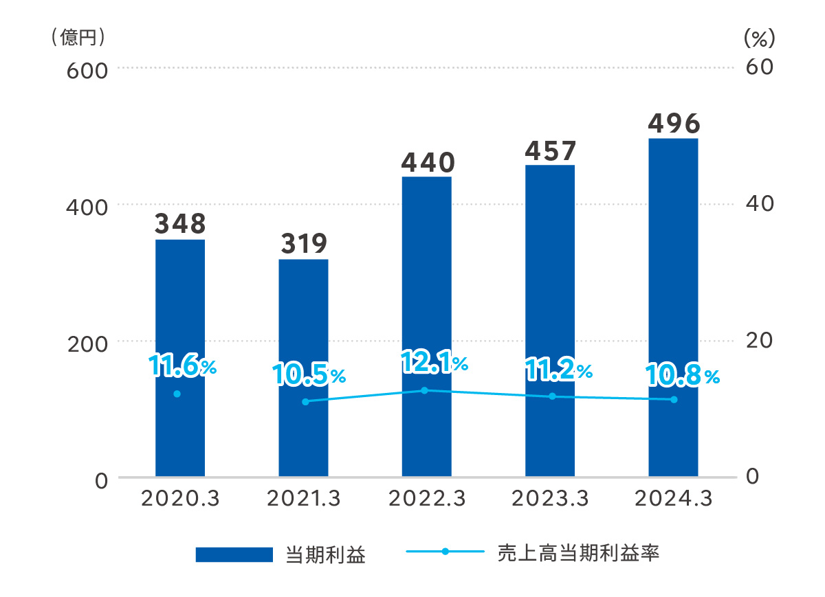 当期利益＊・売上高当期利益率