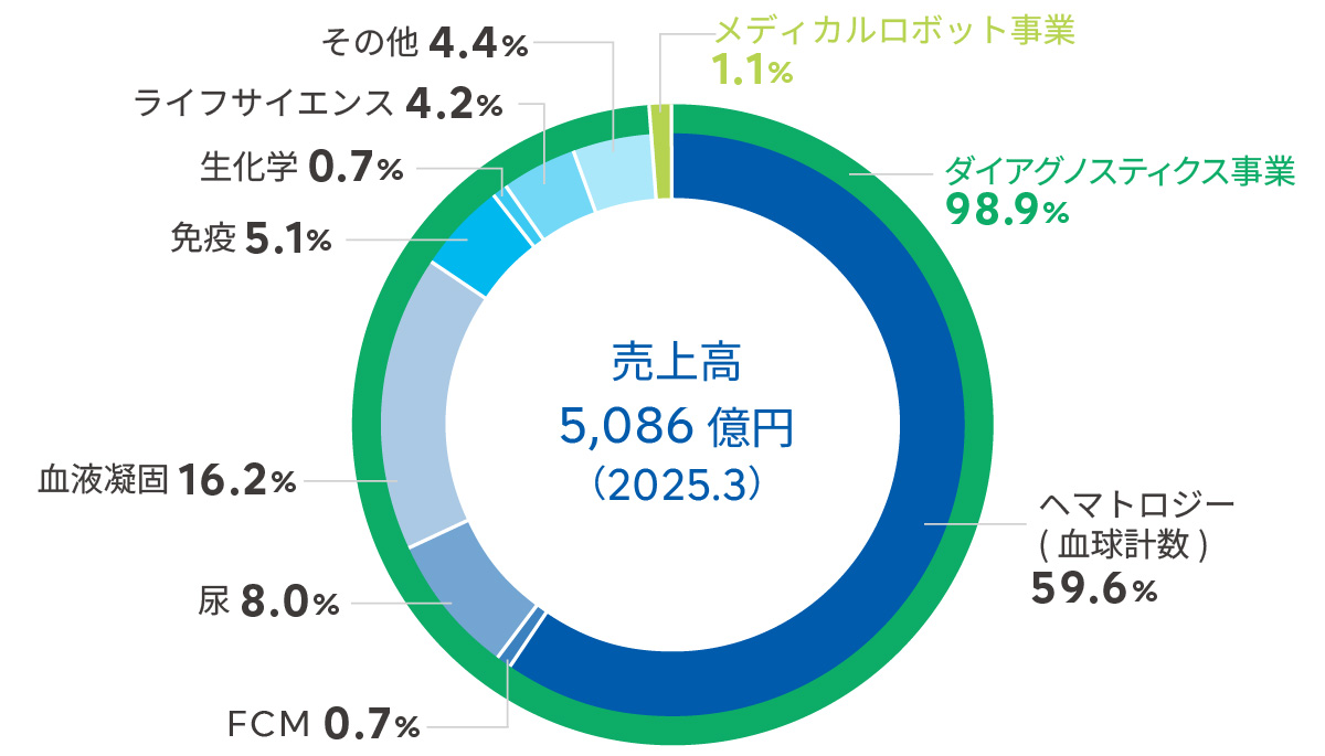 事業別売上高構成比