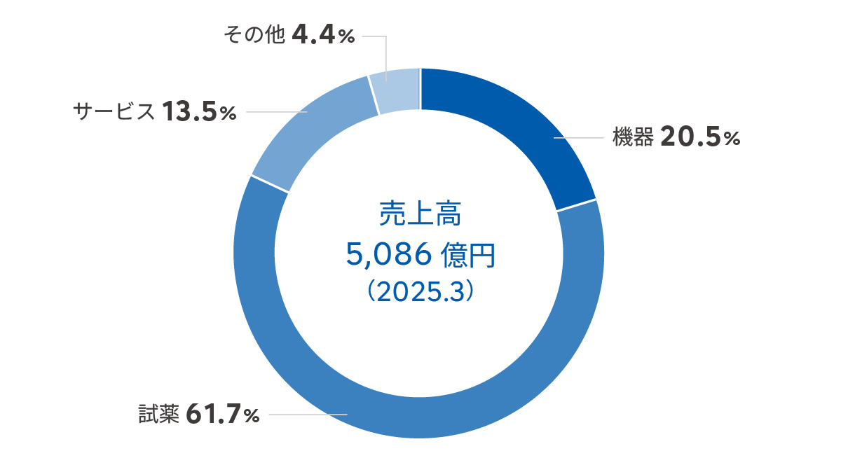 品目別売上高構成比