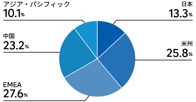 日本13.3%米州25.8%EMEA27.6%中国23.2%アジア・パシフィック10.1%