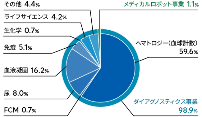 ヘマトロジー（⾎球計数）59.6%FCM0.7%尿検査8.0%⾎液凝固16.2%免疫5.1%⽣化学0.7%ライフサイエンス4.2%その他4.4%ダイアグノスティクス事業98.9%メディカルロボット事業1.1%