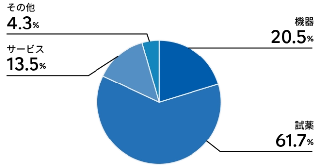 機器20.5%試薬61.7%サービス13.5%その他4.3%