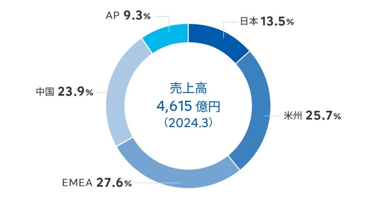 地域別売上高構成比