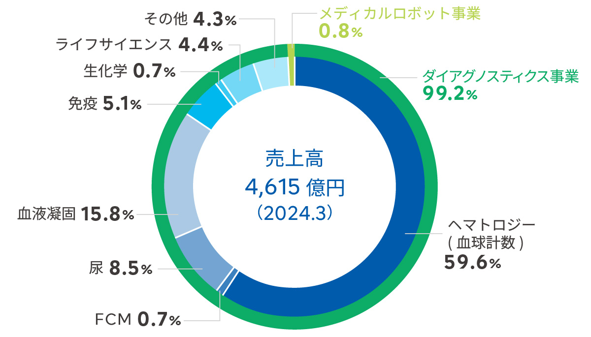 事業別売上高構成比