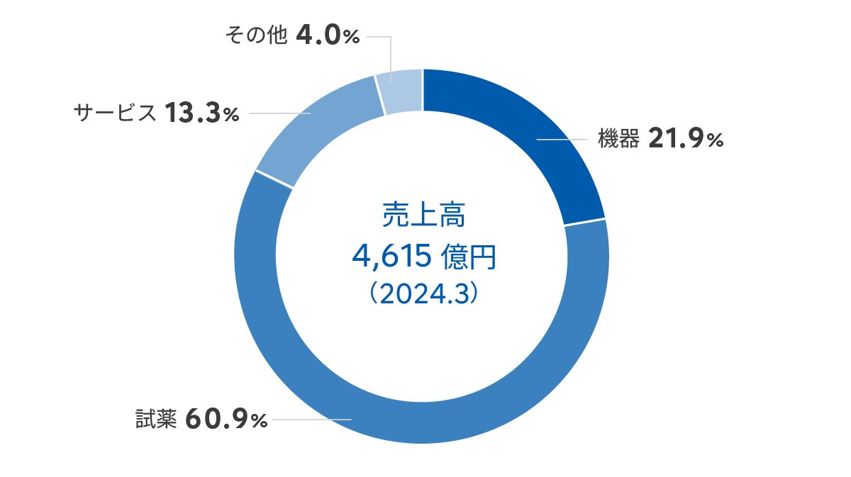品目別売上高構成比