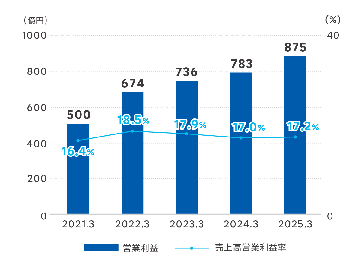 営業利益・売上高営業利益率