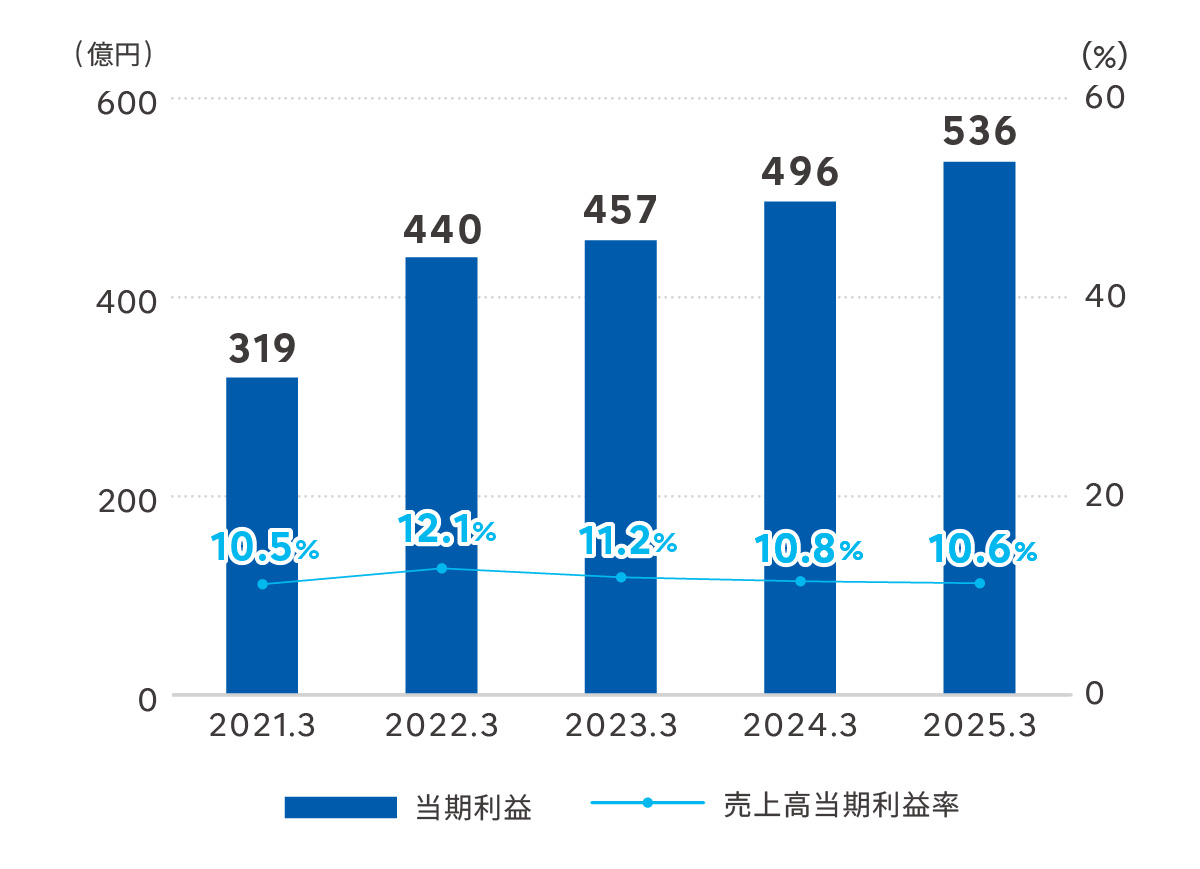 当期利益＊・売上高当期利益率