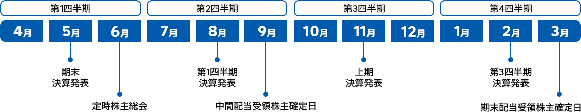 第1四半期（4〜6月）:期末決算発表5月/定時株主総会6月 第2四半期（7〜9月）:第1四半期決算発表8月/中間配当受領株主確定日9月 第3四半期（10〜12月）:上期決算発表11月 第4四半期（1〜3月）:第3四半期決算発表2月/期末配当受領株主確定日3月