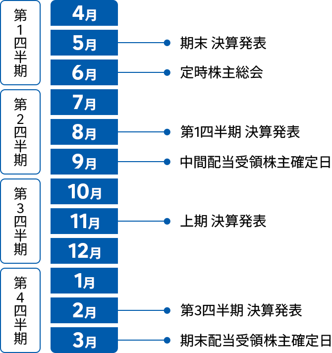 第1四半期（4〜6月）:期末決算発表5月/定時株主総会6月 第2四半期（7〜9月）:第1四半期決算発表8月/中間配当受領株主確定日9月 第3四半期（10〜12月）:上期決算発表11月 第4四半期（1〜3月）:第3四半期決算発表2月/期末配当受領株主確定日3月