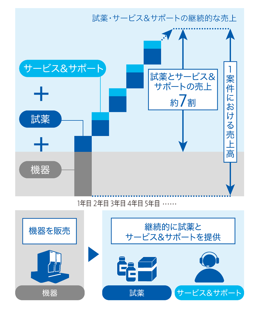 機器＋試薬＋サービス＆サポートで安定的に収益を得られる仕組みを確立