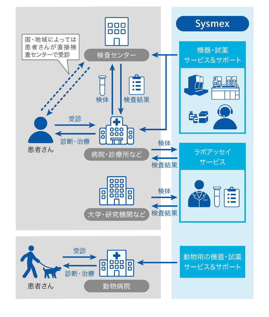 シスメックスの製品が活躍するところ