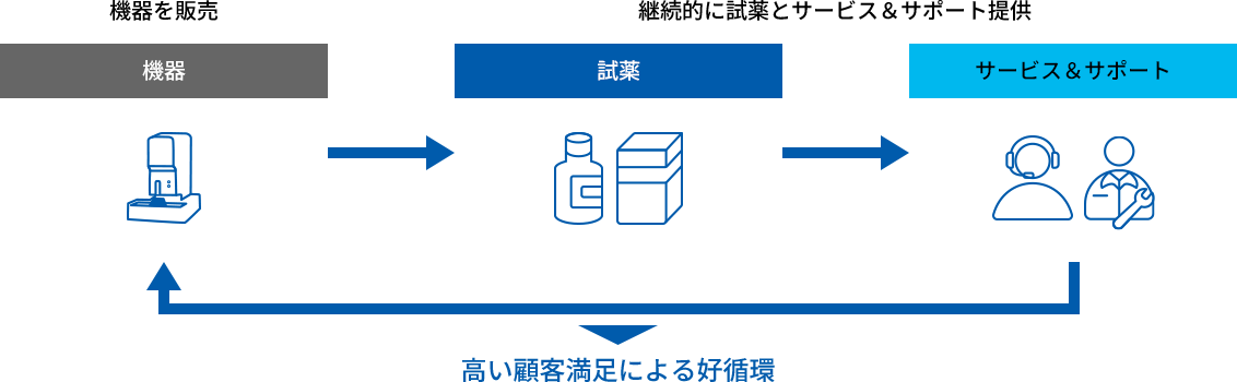 機器を販売し、継続的に試薬とサービス&サポートを提供することで、高い顧客満足による好循環を生み出し、再び機器の販売へと繋がるサイクルの図。