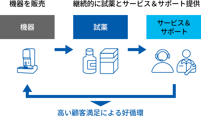 機器を販売し、継続的に試薬とサービス&サポートを提供することで、高い顧客満足による好循環を生み出し、再び機器の販売へと繋がるサイクルの図。