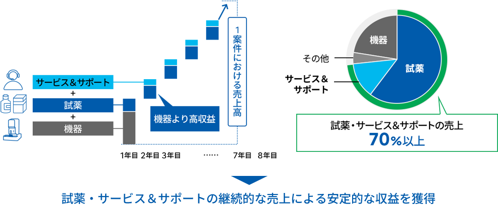 試薬・サービス&サポートの売上70%以上で、継続的な売上による安定的な収益を獲得するビジネスモデルを示すグラフと円グラフ