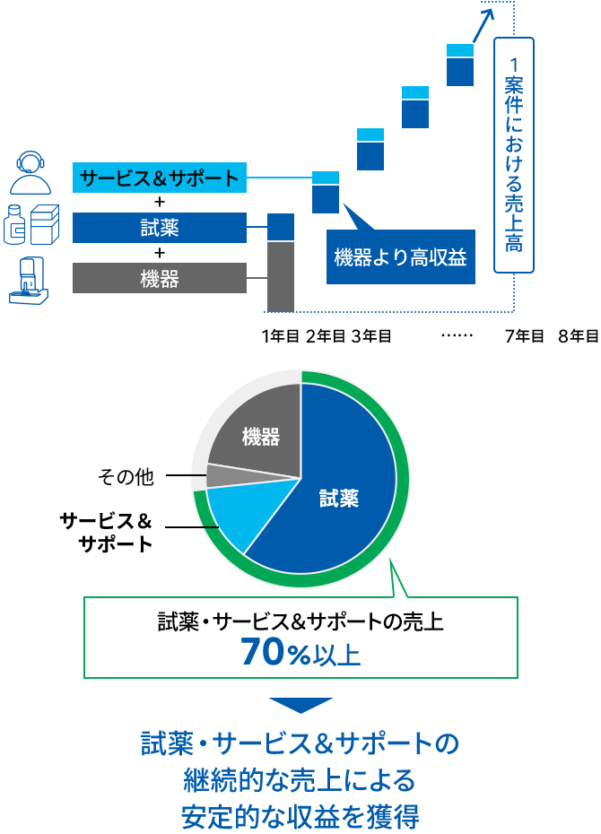 試薬・サービス&サポートの売上70%以上で、継続的な売上による安定的な収益を獲得するビジネスモデルを示すグラフと円グラフ