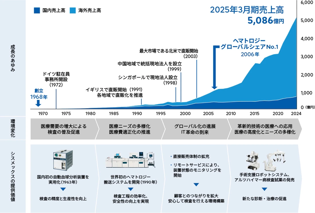 売上成長と事業展開の沿革を示した図。国内外売上が拡大し、2000年代以降にグローバル展開が進展（詳細は下の沿革ページを参照）
