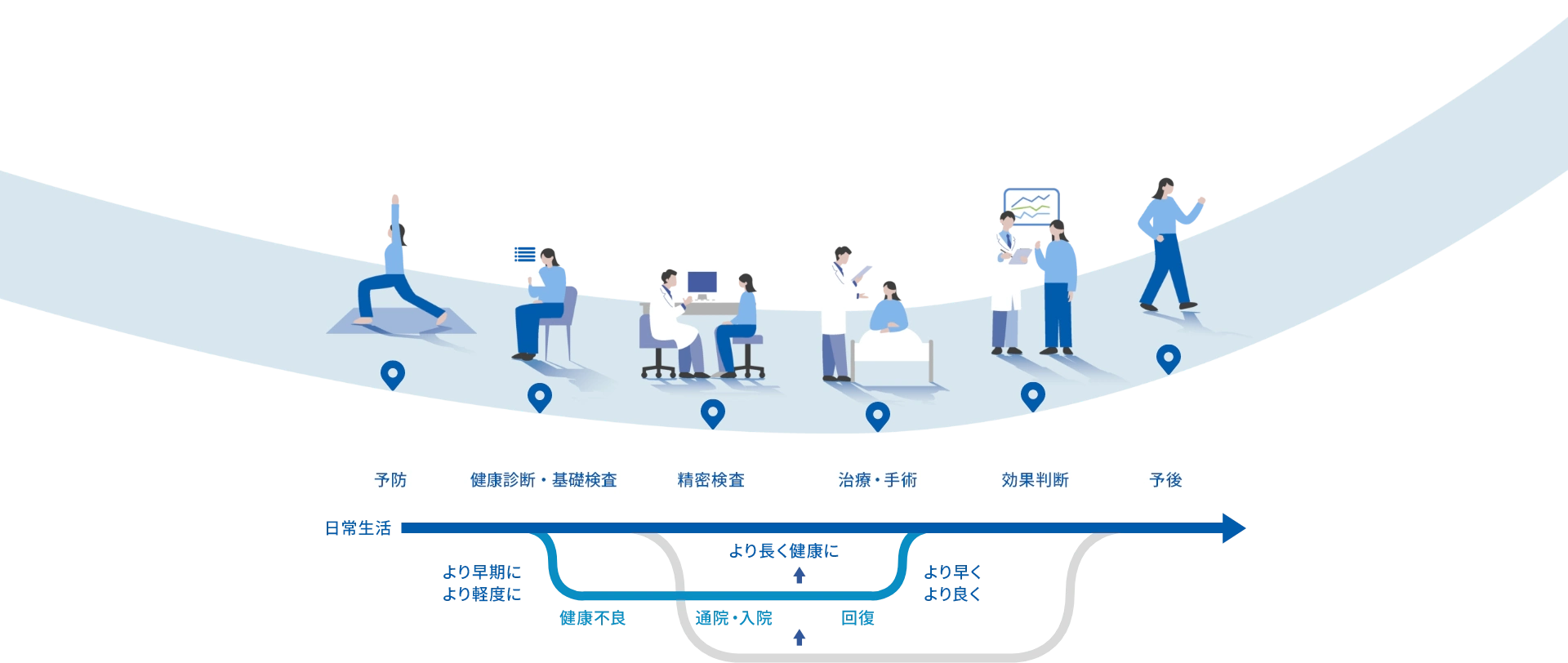ヘルスケアジャーニーを示している図