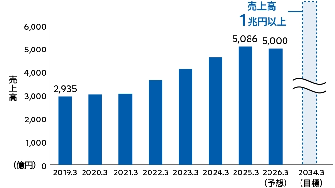 売上高の推移を示す棒グラフ。2019年に2,935億円から増加し、2025年に5,086億円、2026年は5,100億円（予想）。売上1兆円以上を2034年度の目標としている