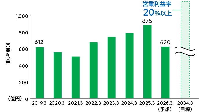 営業利益の推移を示す棒グラフ。2019年に612億円から一時減少後、増加し2025年に875億円、2026年は760億円（予想）。営業利益率20％以上を2034年度の目標としている