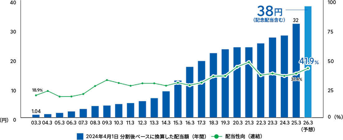 配当額（棒グラフ）と配当性向（折れ線）の推移。配当額は長期的に増加し2026年に38円（予想）。配当性向は変動しながら上昇し、2026年に41.9％と予想している（詳細は下の配当情報ページを参照）