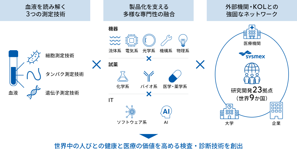 血液を読み解く3つの測定技術（細胞測定技術・タンパク測定技術・遺伝子測定技術）、製品化を支える多様な専門性の融合（機器、流体系・電気系・光学系・機構系・物理系）（試薬、化学系・バイオ系・医学・薬学系（IT、ソフトウェア系・AI）、外部機関・KOLとの強固なネットワーク（医療機関・企業・大学で研究開発23拠点（世界9か国））で世界中の人々の健康と医療の価値を高める検査・診断技術を創出