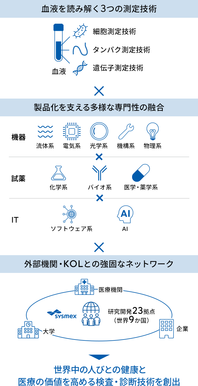 血液を読み解く3つの測定技術（細胞測定技術・タンパク測定技術・遺伝子測定技術）、製品化を支える多様な専門性の融合（機器、流体系・電気系・光学系・機構系・物理系）（試薬、化学系・バイオ系・医学・薬学系（IT、ソフトウェア系・AI）、外部機関・KOLとの強固なネットワーク（医療機関・企業・大学で研究開発23拠点（世界9か国））で世界中の人々の健康と医療の価値を高める検査・診断技術を創出