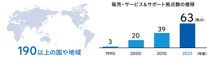 190以上の国や地域に展開。販売・サービス＆サポート拠点数の推移：1990年度3拠点、2000年度20拠点、2010年度39拠点、2024年度63拠点。