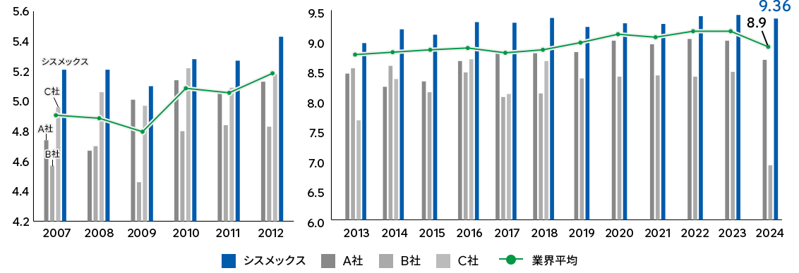 2007年から2024年までの米国顧客満足度調査のグラフ