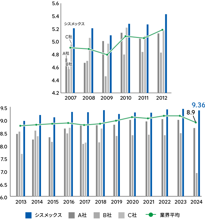 2007年から2024年までの米国顧客満足度調査のグラフ