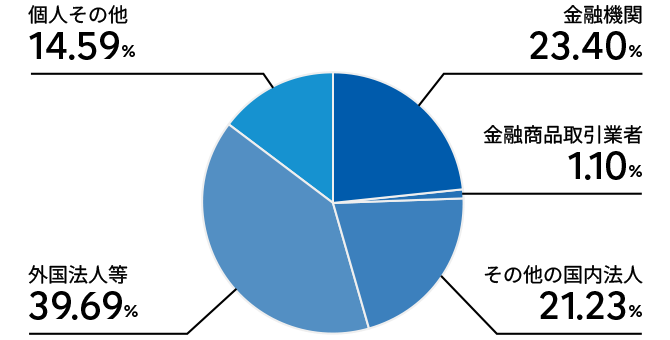所有者別分布状況の円グラフ