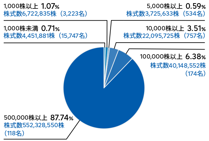 所有数別分布状況の円グラフ