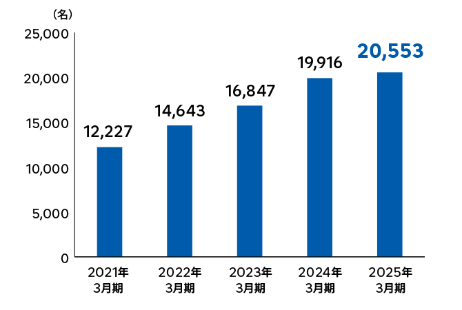 株主数の推移の棒グラフ