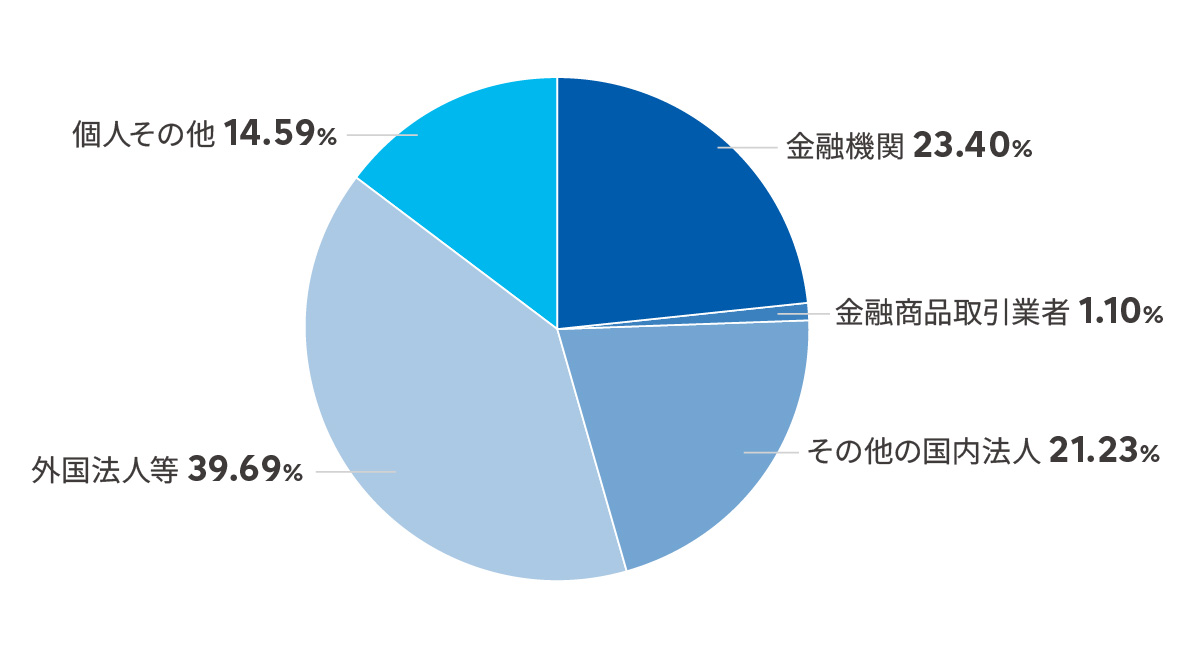 所有者別分布状況