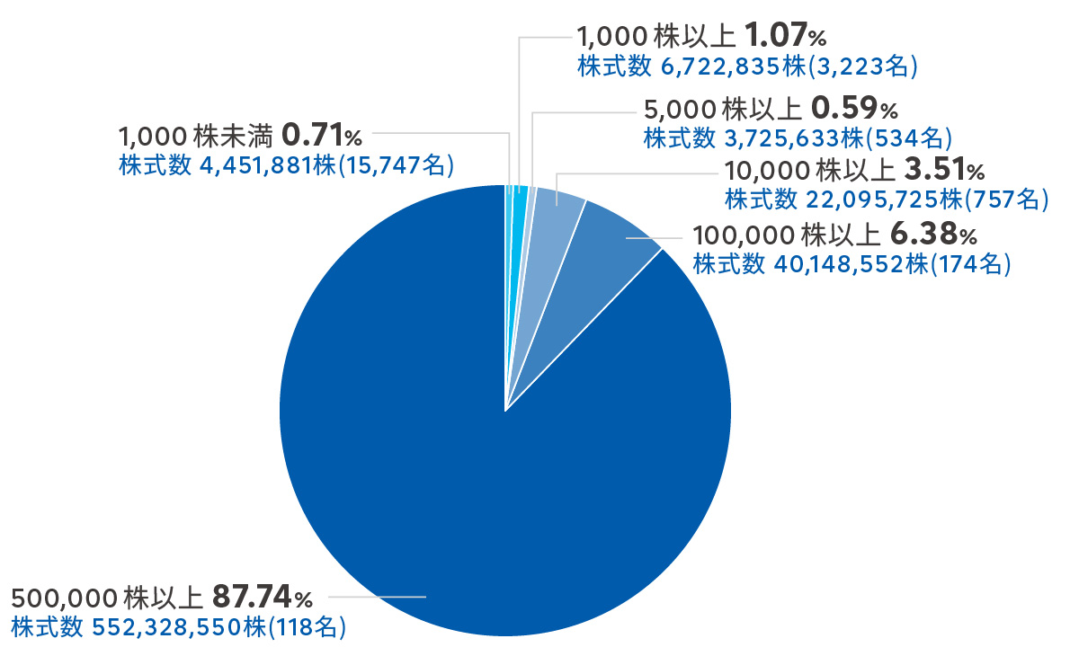 所有数別分布状況
