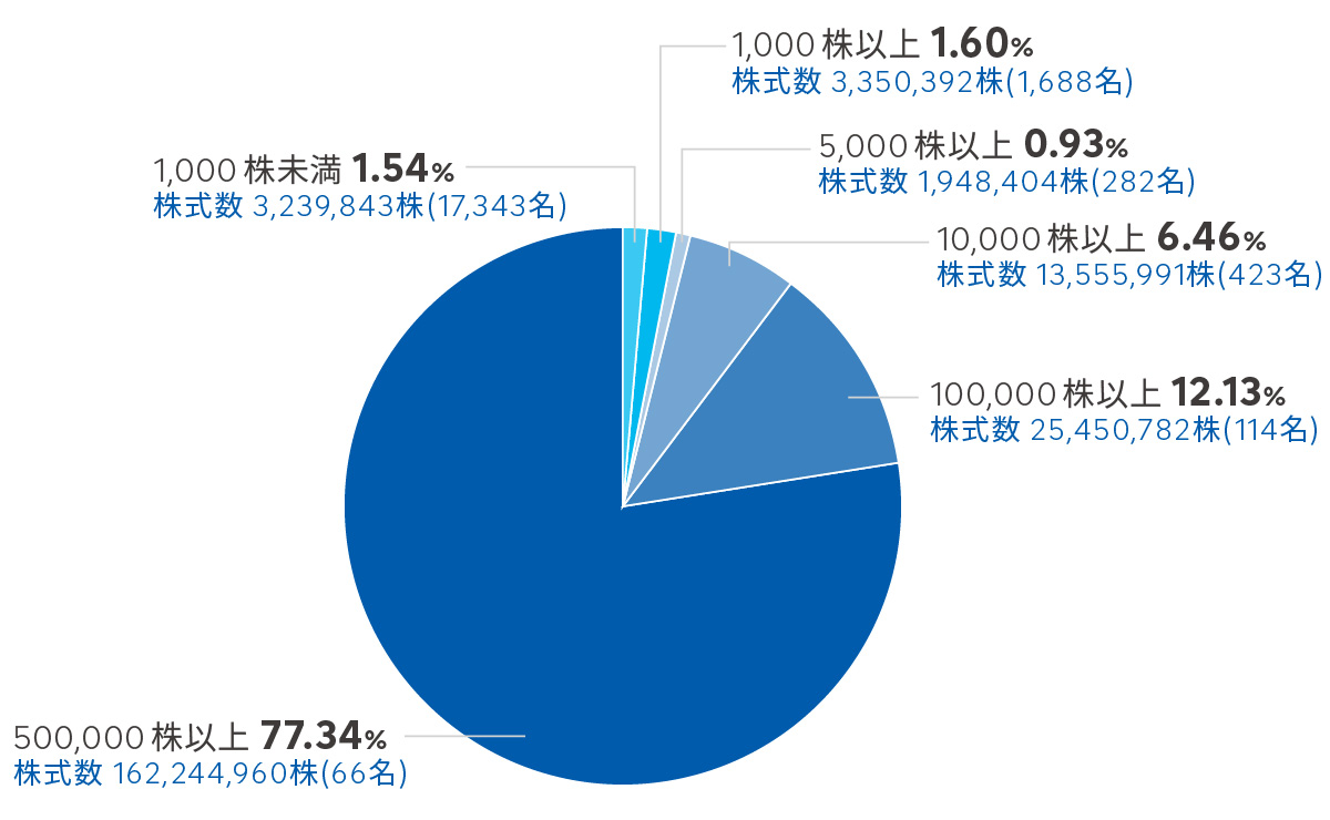 所有数別分布状況