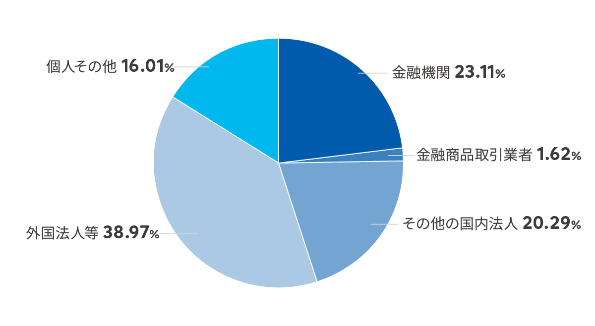 所有者別分布状況