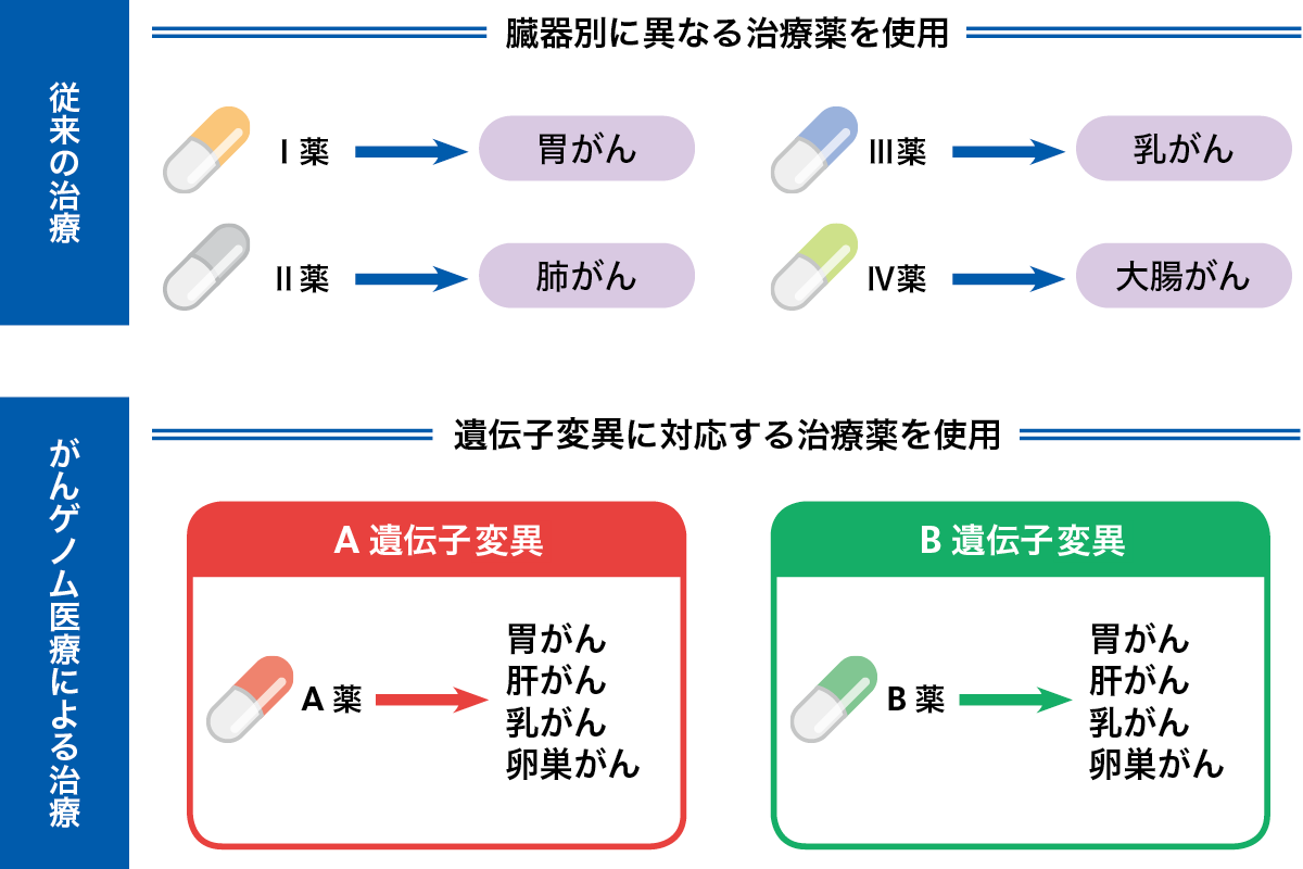 従来の治療とがんゲノム医療