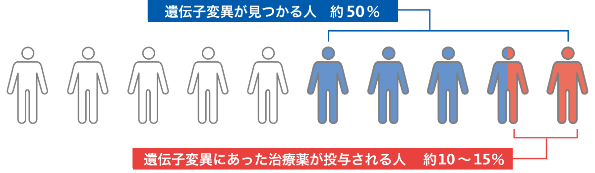 治療薬が見つかる確率