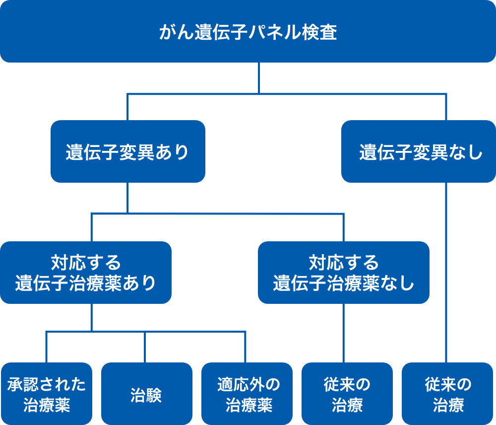 検査結果にもとづいた治療選択