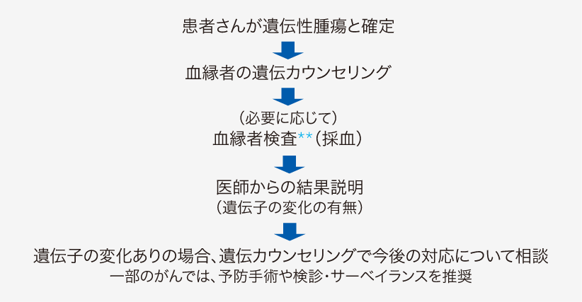 遺伝性腫瘍が確定した患者さんの血縁者の場合