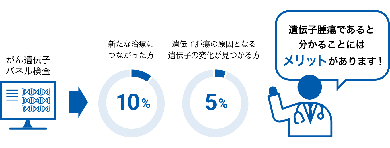 遺伝性腫瘍とは