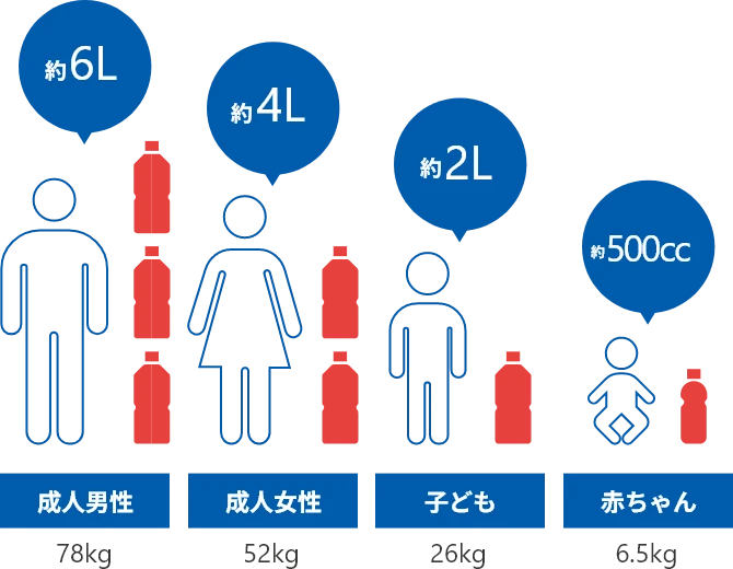 体内の血液量（概算量）の図 成人男性（78kg）は約6リットル、成人女性（52kg）は約4リットル、子ども（26kg）は約2リットル、赤ちゃん（6.5kg）は約500ccを血液が占めている