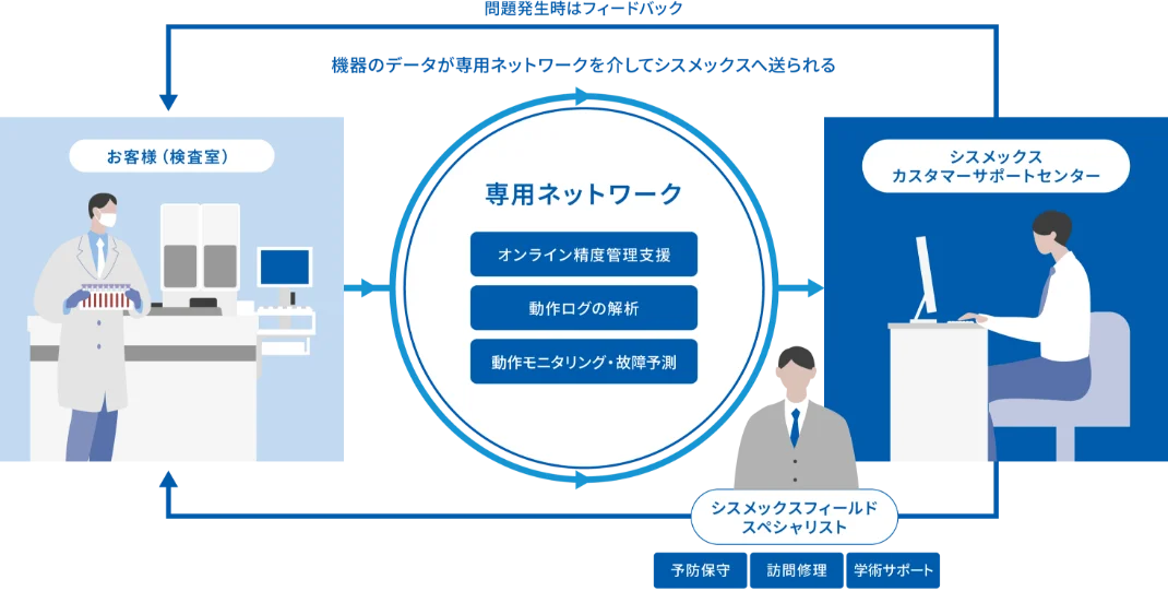 検査室の機器から専用ネットワークを介してCaresphereにデータが送られ、オンライン品質管理・動作ログ解析・モニタリング・故障予測や学術サポートが行われ、その情報がカスタマーサポートセンターやフィールドエンジニアに共有され、保守や不具合対応を迅速に支援する仕組みを示した図